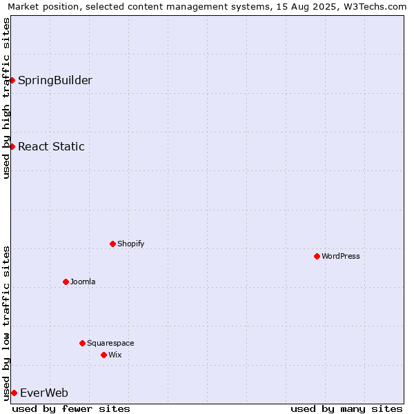 Market position of EverWeb vs. SpringBuilder vs. React Static
