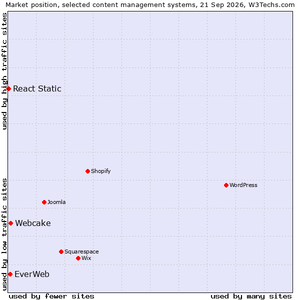 Market position of Webcake vs. EverWeb vs. React Static