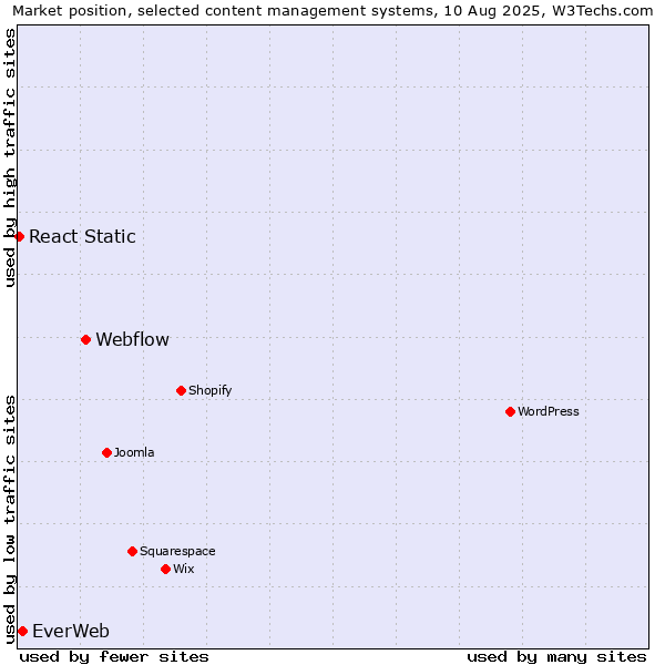 Market position of Webflow vs. EverWeb vs. React Static
