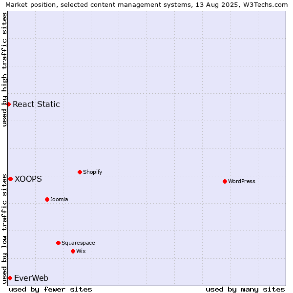 Market position of XOOPS vs. EverWeb vs. React Static