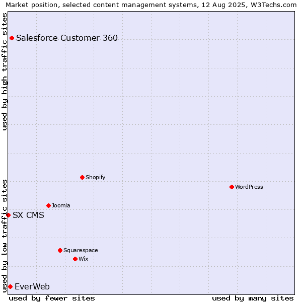 Market position of Salesforce Customer 360 vs. EverWeb vs. SX CMS