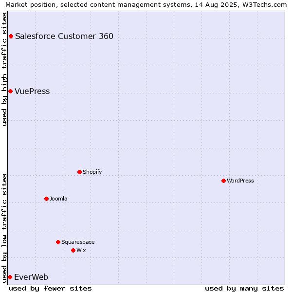 Market position of Salesforce Customer 360 vs. VuePress vs. EverWeb