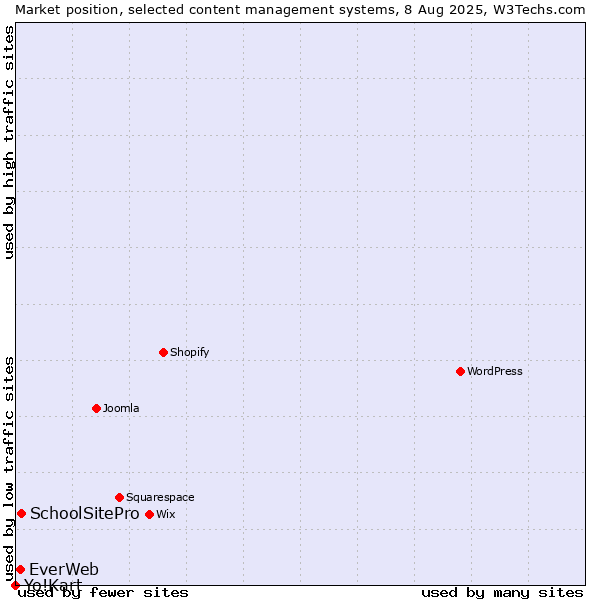Market position of SchoolSitePro vs. EverWeb vs. Yo!Kart