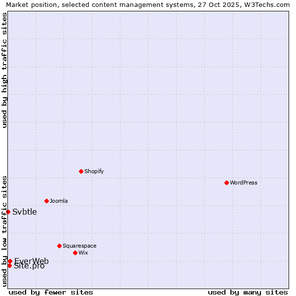Market position of EverWeb vs. Site.pro vs. Svbtle