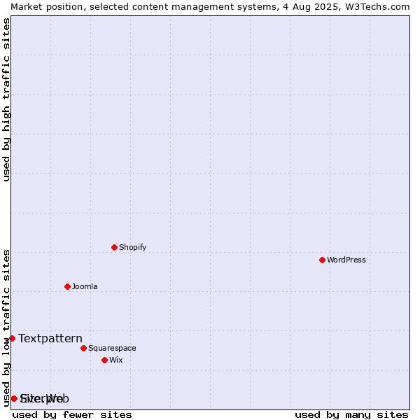 Market position of EverWeb vs. Site.pro vs. Textpattern