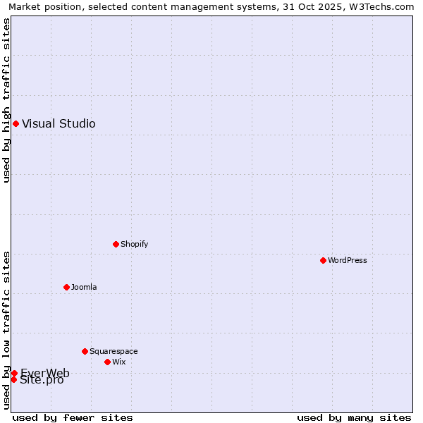 Market position of Visual Studio vs. EverWeb vs. Site.pro