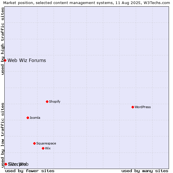 Market position of EverWeb vs. Site.pro vs. Web Wiz Forums
