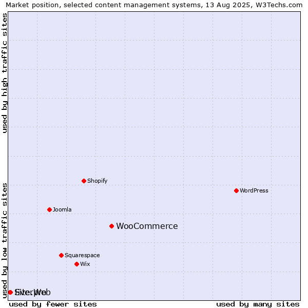 Market position of WooCommerce vs. EverWeb vs. Site.pro