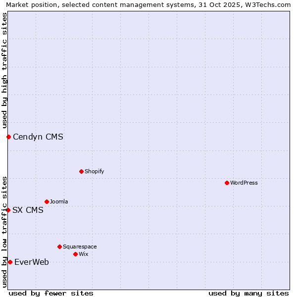 Market position of EverWeb vs. Cendyn CMS vs. SX CMS