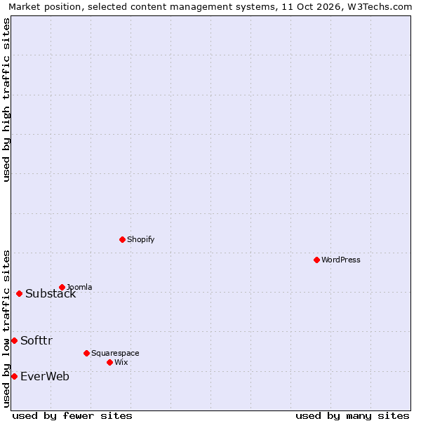 Market position of Substack vs. EverWeb vs. Softtr