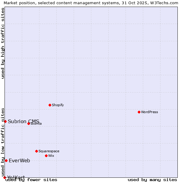 Market position of EverWeb vs. Subrion CMS vs. Yo!Kart