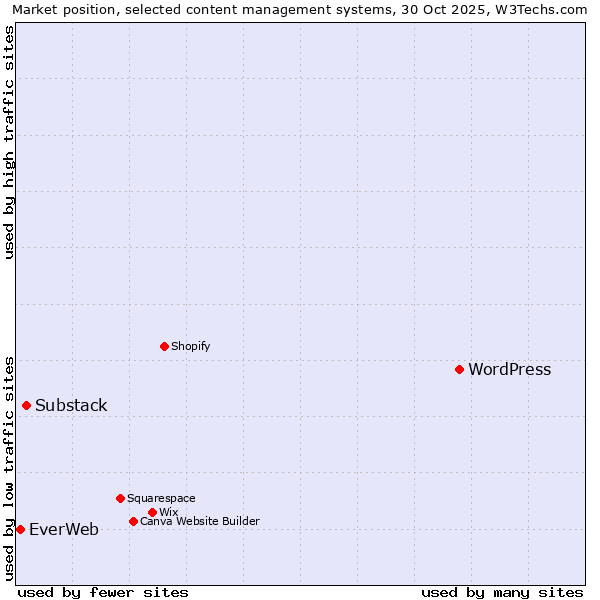 Market position of WordPress vs. Substack vs. EverWeb