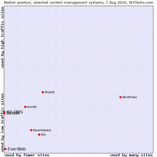 Market position of EverWeb vs. Svbtle vs. SX CMS