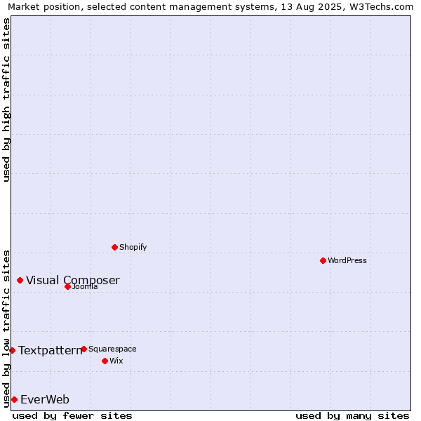 Market position of Visual Composer vs. EverWeb vs. Textpattern