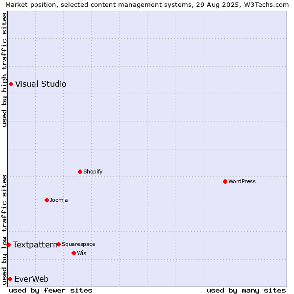 Market position of Visual Studio vs. EverWeb vs. Textpattern
