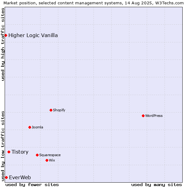 Market position of Tistory vs. EverWeb vs. Higher Logic Vanilla