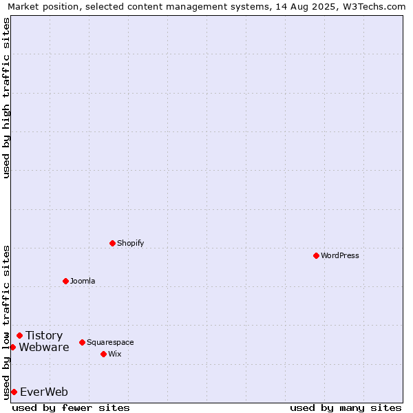 Market position of Tistory vs. EverWeb vs. Webware