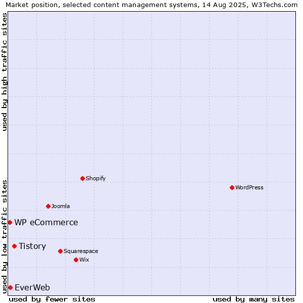 Market position of Tistory vs. EverWeb vs. WP eCommerce