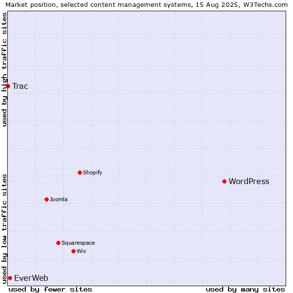 Market position of WordPress vs. EverWeb vs. Trac