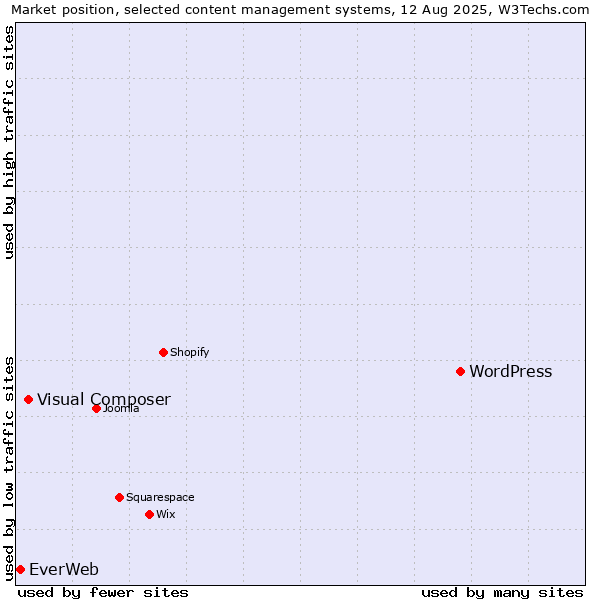Market position of WordPress vs. Visual Composer vs. EverWeb