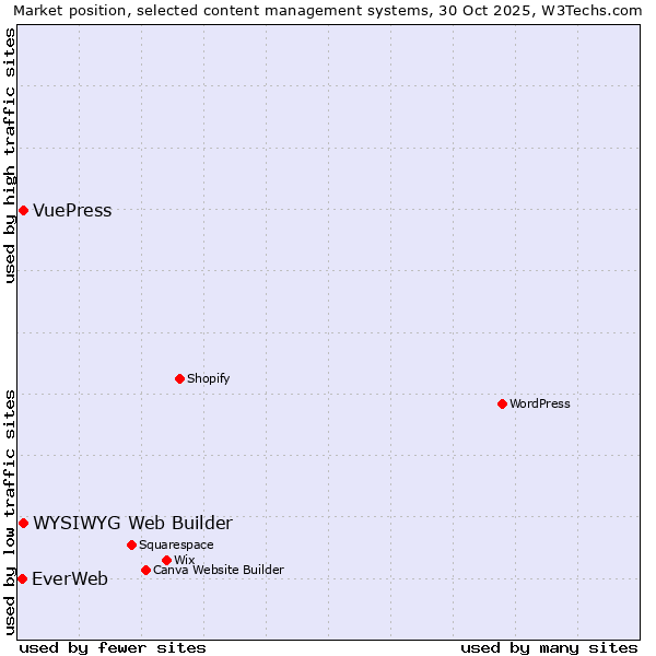 Market position of WYSIWYG Web Builder vs. VuePress vs. EverWeb