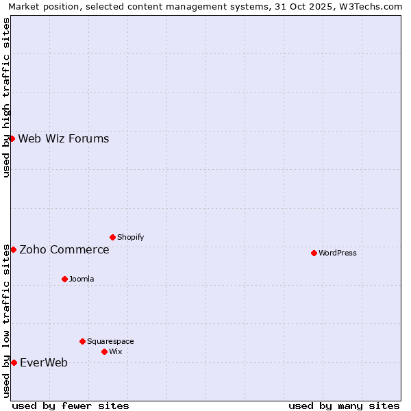 Market position of EverWeb vs. Zoho Commerce vs. Web Wiz Forums