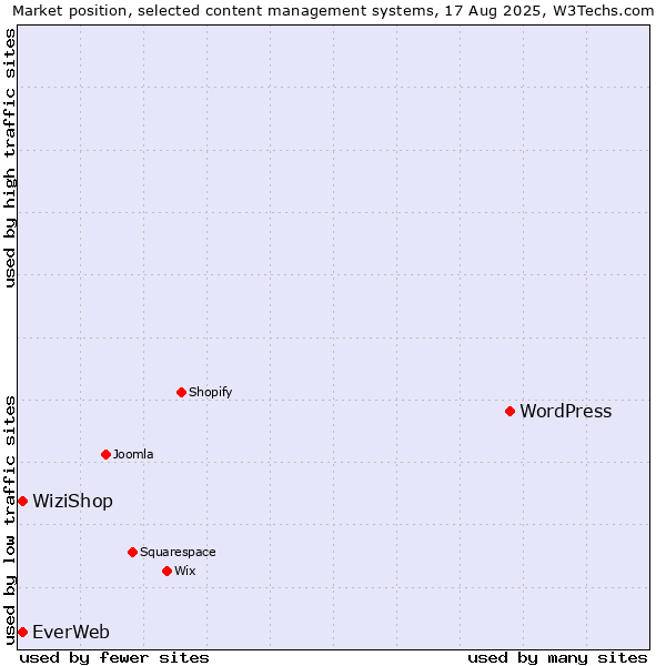 Market position of WordPress vs. WiziShop vs. EverWeb