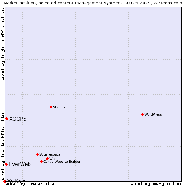 Market position of XOOPS vs. EverWeb vs. Yo!Kart