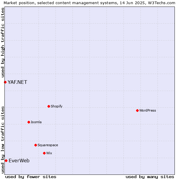 Market position of EverWeb vs. YAF.NET