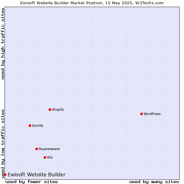 Market position of Ewisoft Website Builder