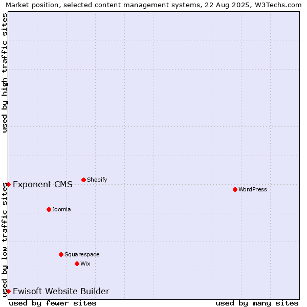 Market position of Exponent CMS vs. Ewisoft Website Builder