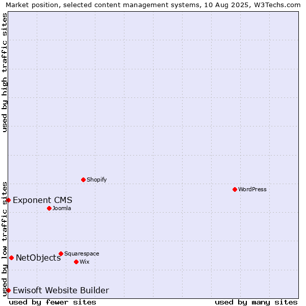 Market position of NetObjects vs. Exponent CMS vs. Ewisoft Website Builder