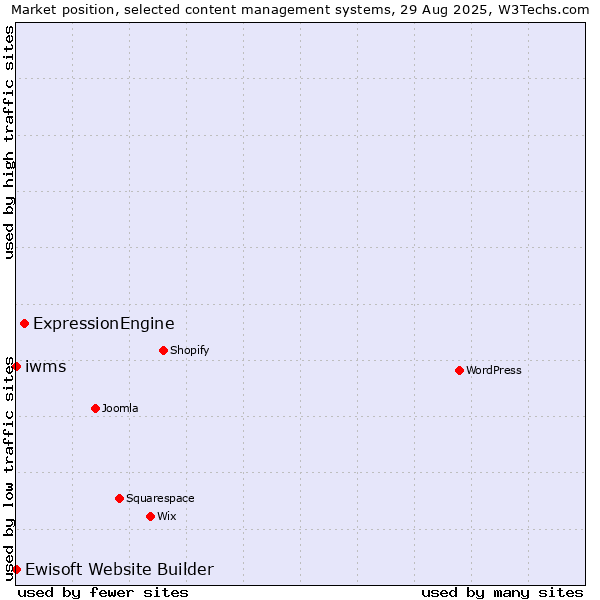 Market position of ExpressionEngine vs. Ewisoft Website Builder vs. iwms