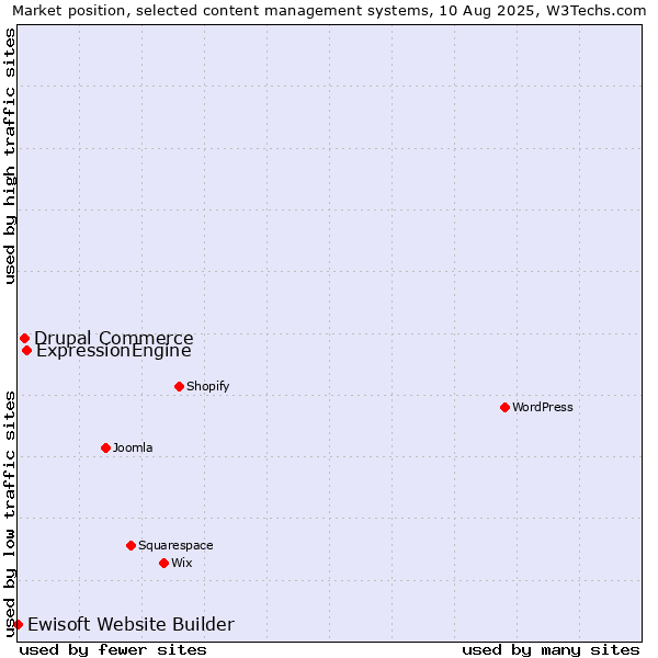Market position of ExpressionEngine vs. Drupal Commerce vs. Ewisoft Website Builder
