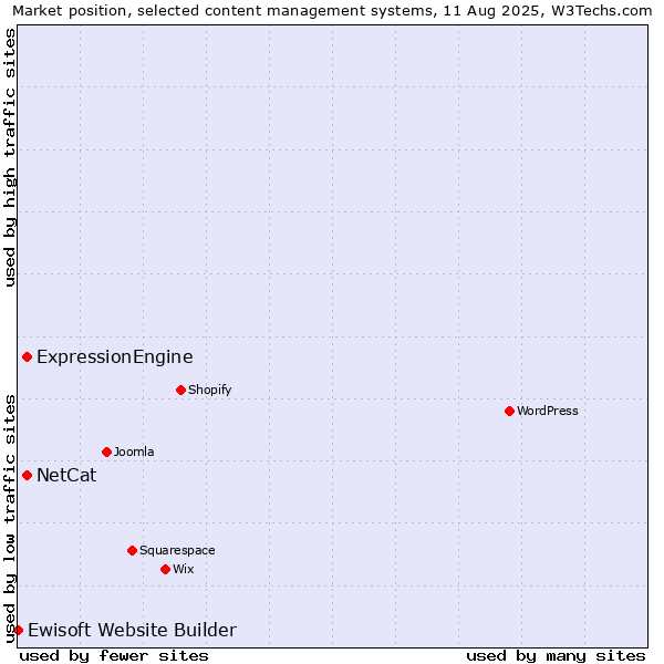 Market position of ExpressionEngine vs. NetCat vs. Ewisoft Website Builder