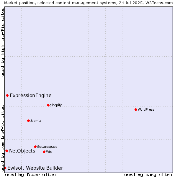Market position of ExpressionEngine vs. NetObjects vs. Ewisoft Website Builder