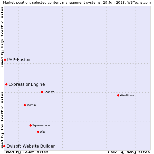 Market position of ExpressionEngine vs. PHP-Fusion vs. Ewisoft Website Builder
