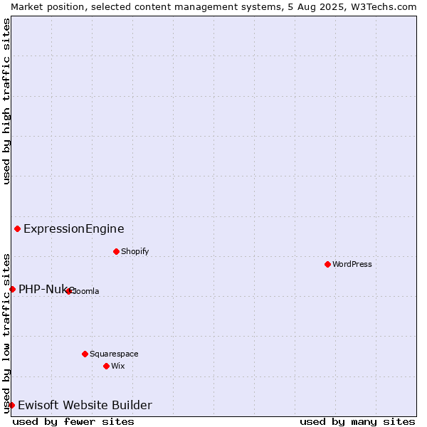 Market position of ExpressionEngine vs. PHP-Nuke vs. Ewisoft Website Builder