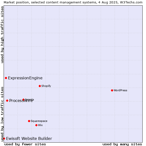 Market position of ProcessWire vs. ExpressionEngine vs. Ewisoft Website Builder