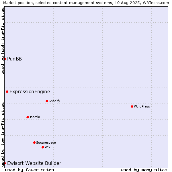 Market position of ExpressionEngine vs. PunBB vs. Ewisoft Website Builder