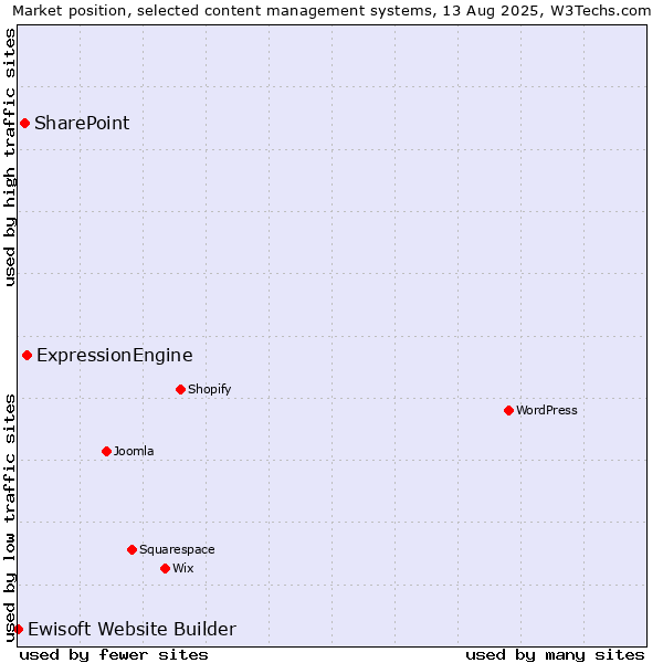 Market position of ExpressionEngine vs. SharePoint vs. Ewisoft Website Builder