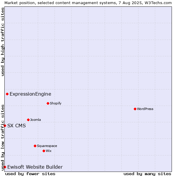 Market position of ExpressionEngine vs. Ewisoft Website Builder vs. SX CMS