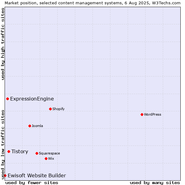 Market position of Tistory vs. ExpressionEngine vs. Ewisoft Website Builder