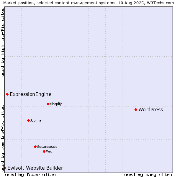 Market position of WordPress vs. ExpressionEngine vs. Ewisoft Website Builder
