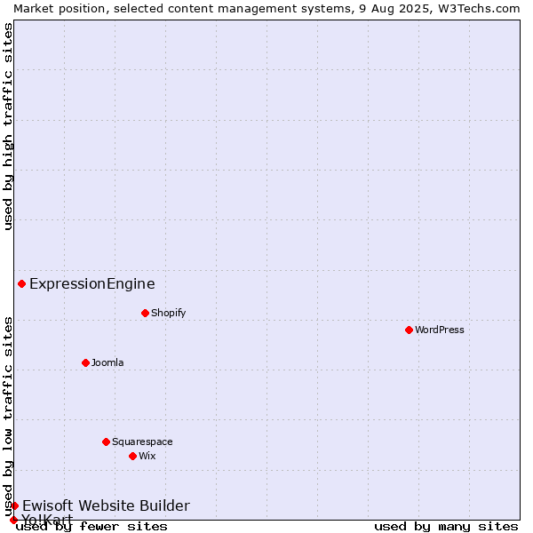 Market position of ExpressionEngine vs. Ewisoft Website Builder vs. Yo!Kart