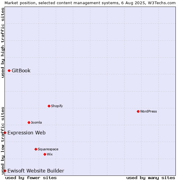 Market position of GitBook vs. Expression Web vs. Ewisoft Website Builder