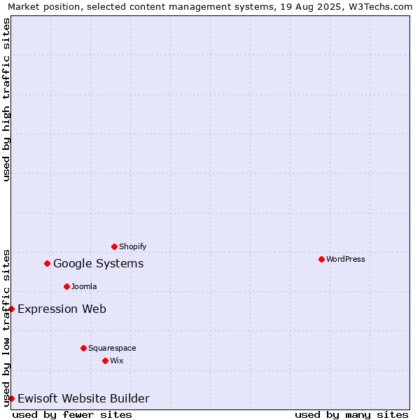 Market position of Google Systems vs. Expression Web vs. Ewisoft Website Builder