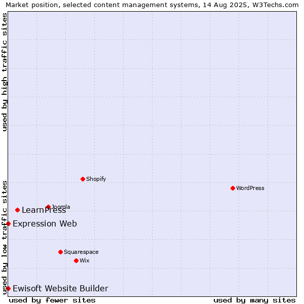 Market position of LearnPress vs. Expression Web vs. Ewisoft Website Builder