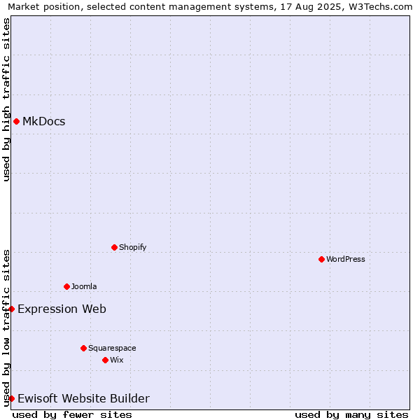 Market position of MkDocs vs. Expression Web vs. Ewisoft Website Builder