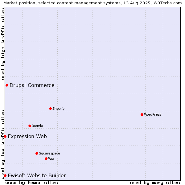 Market position of Drupal Commerce vs. Expression Web vs. Ewisoft Website Builder